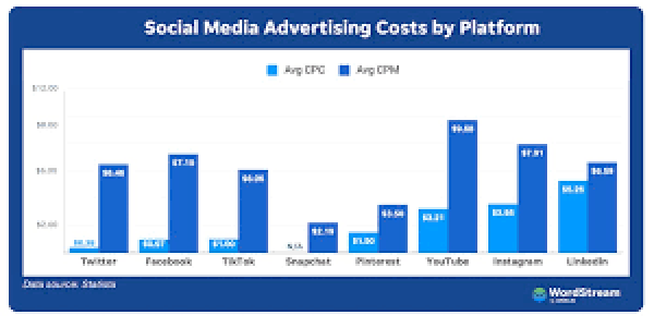 How Much Do Social Media Ads Cost? Platform-by-Platform Guide
